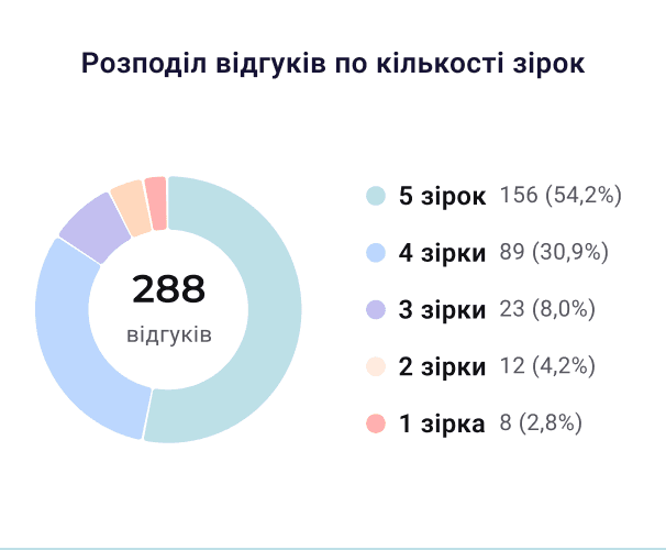 Контроль усієї мережі в одному кабінеті