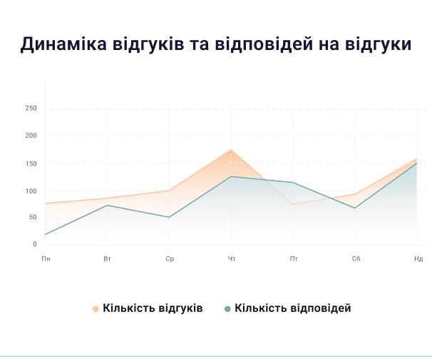AI аналізує відгуки та причини проблем