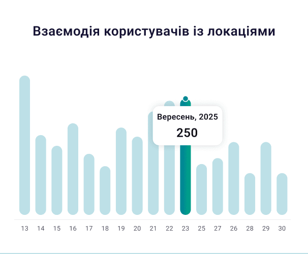 Готові рекомендації для покращення профілів